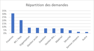 Répartition des demandes