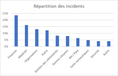 Répartition des incidents