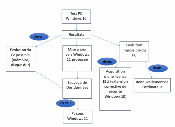 Schéma de décision pour réussir sa migration vers Windows 11