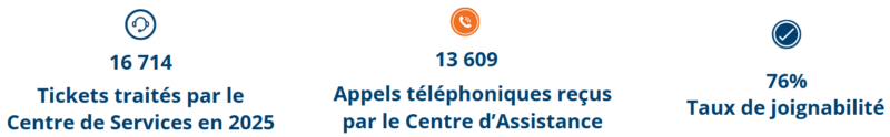 Chiffres clés 2025 centre d'assistance